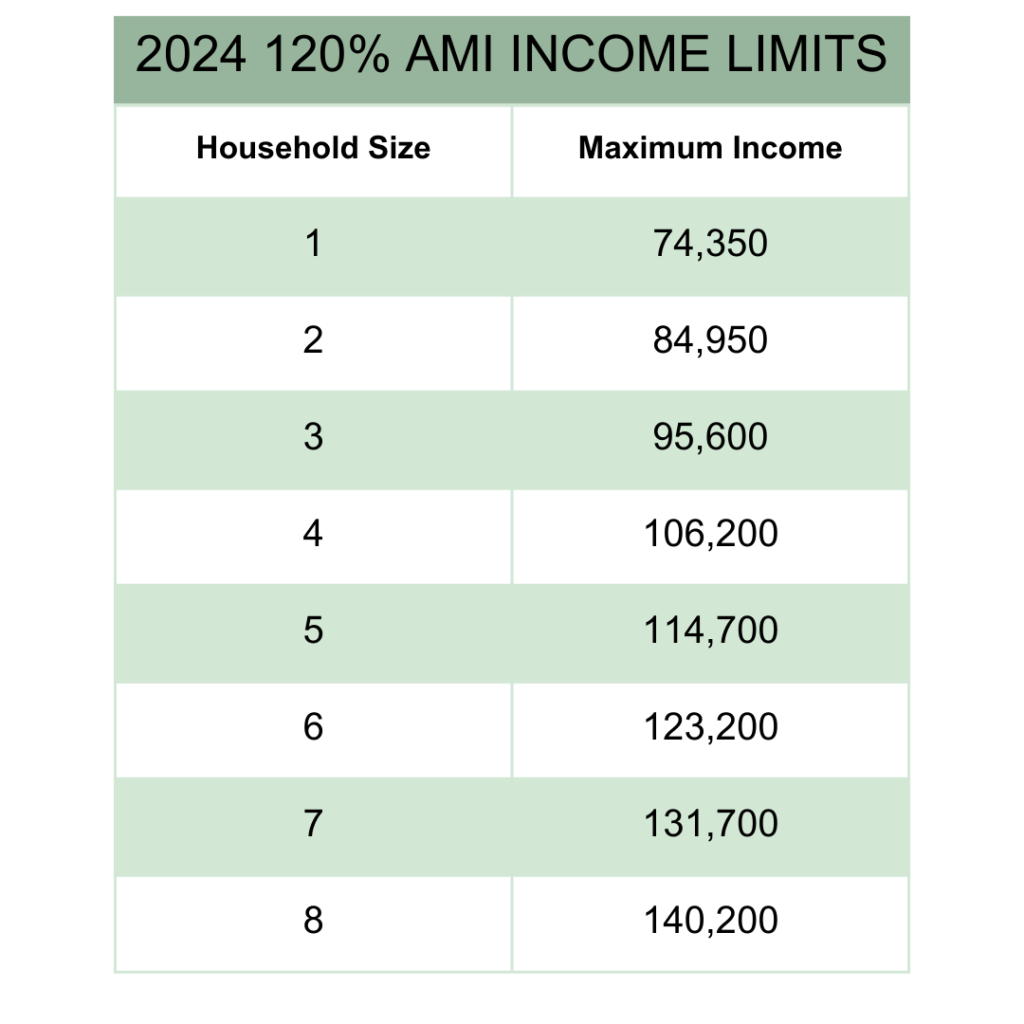 2024 Income Eligibility Limits (1)